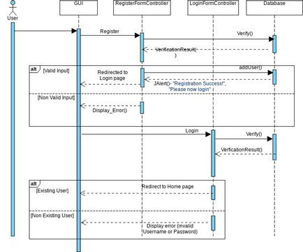 Login sequence diagram | Visual Paradigm User-Contributed Diagrams ...