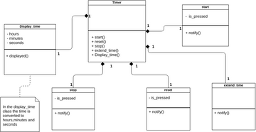 Timer UML 2 | Visual Paradigm User-Contributed Diagrams / Designs